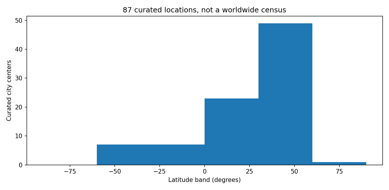 Where Our Curated City Centers Fall by Latitude chart of bundled source data